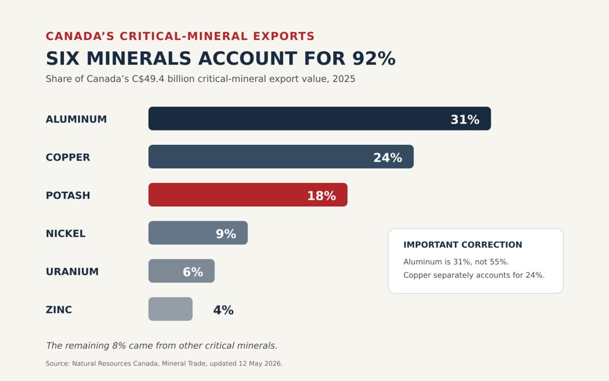 Five products account for 92% of Canada’s critical-mineral exports by value.