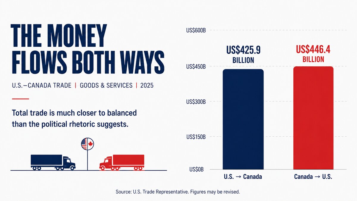 U.S.-Canada trade flows in 2025: US$425.9 billion from the U.S. to Canada and US$446.4 billion from Canada to the U.S.