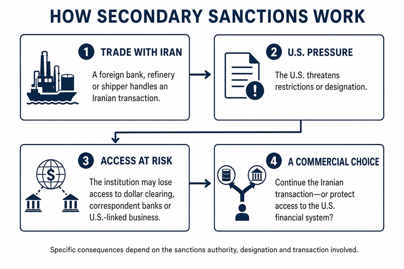 Les sanctions secondaires font pression sur des entités non américaines en mettant leurs activités iraniennes en conflit avec l’accès au système financier américain. Les sanctions secondaires font pression sur des entités non américaines en mettant leurs activités iraniennes en conflit avec l’accès au système financier américain.