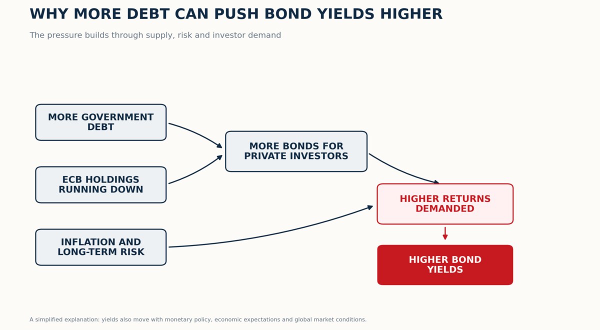 How increasing debt supply, shrinking ECB holdings and long-term risk can place upward pressure on government bond yields.